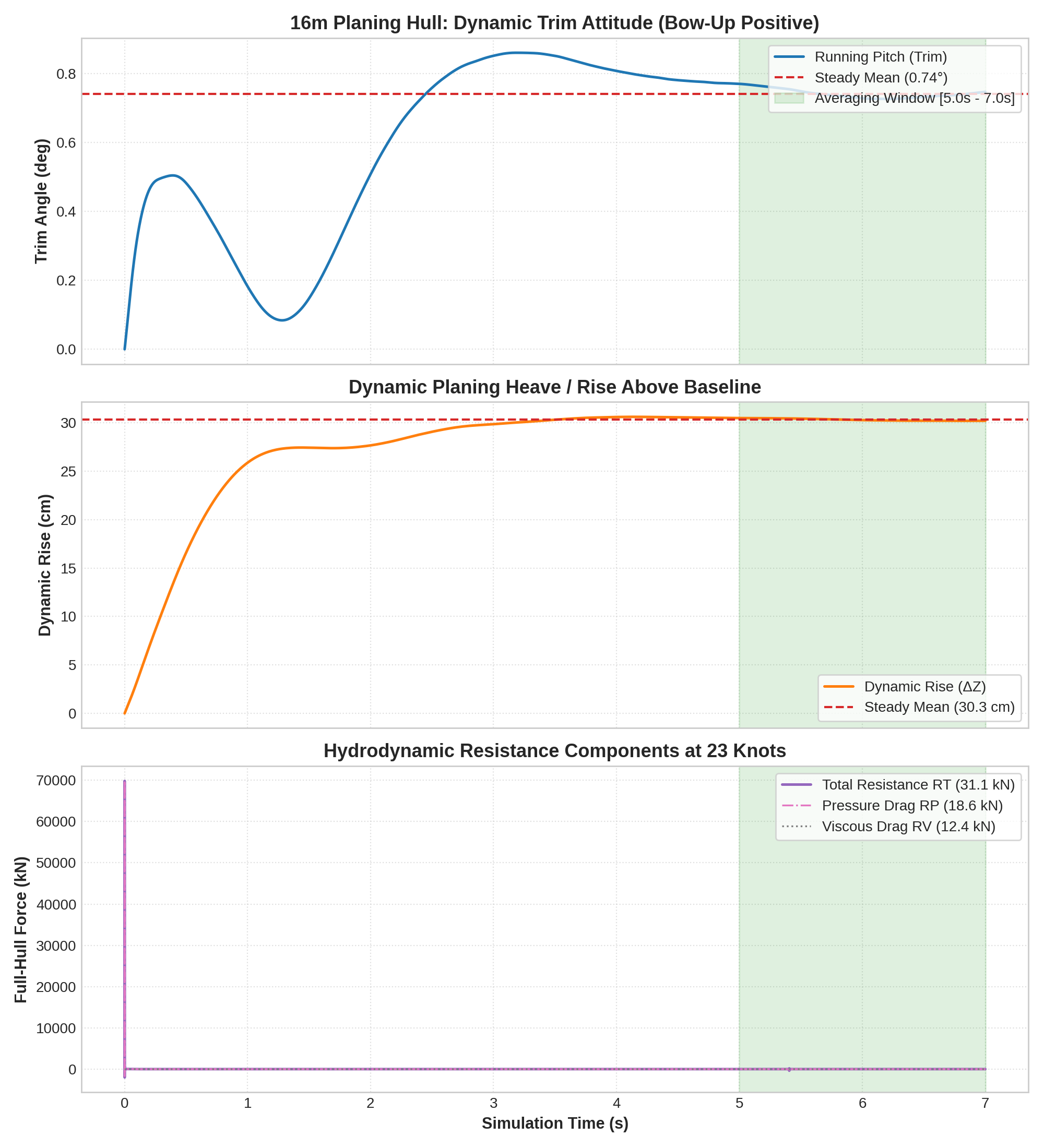 16m Planing Hull Hydrodynamic Performance Dashboard Preview